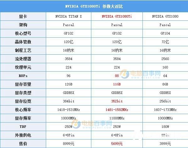 GTX1080Ti怎么样？GTX1080Ti显卡知识扫盲