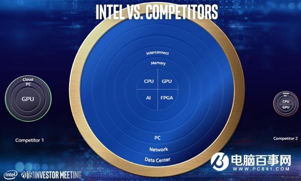 Intel&ldquo;鄙视&rdquo;了AMD、NVIDIA：你们只有CPU、GPU而已