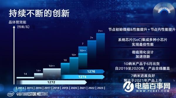 Intel下下下代酷睿处理器要上10nm+工艺 全新CPU/GPU架构