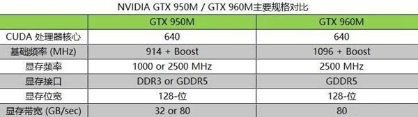 多款游戏实测 GTX 960M比GTX 950M强多少