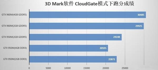 多款游戏实测 GTX 960M比GTX 950M强多少