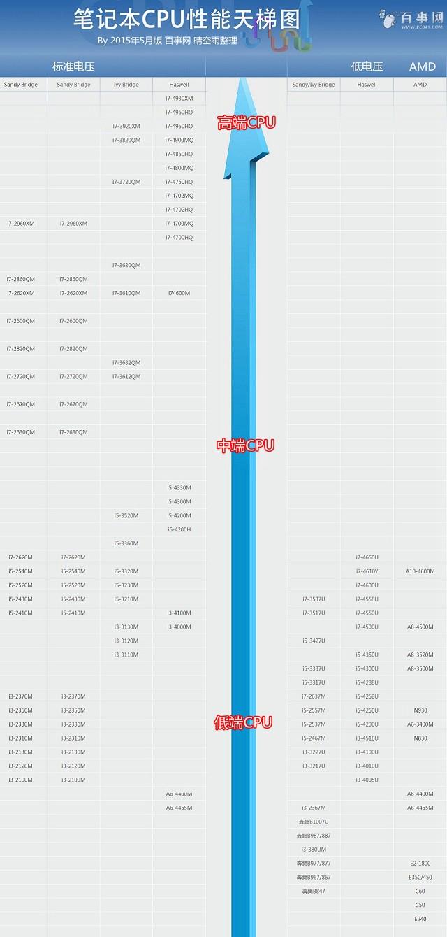2015笔记本CPU天梯图 笔记本CPU天梯图2015年5月版