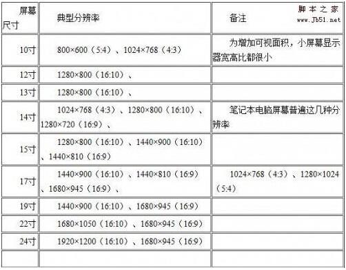 屏幕尺寸和分辨率如何匹配最佳？最全屏幕尺寸与分辨率对照表