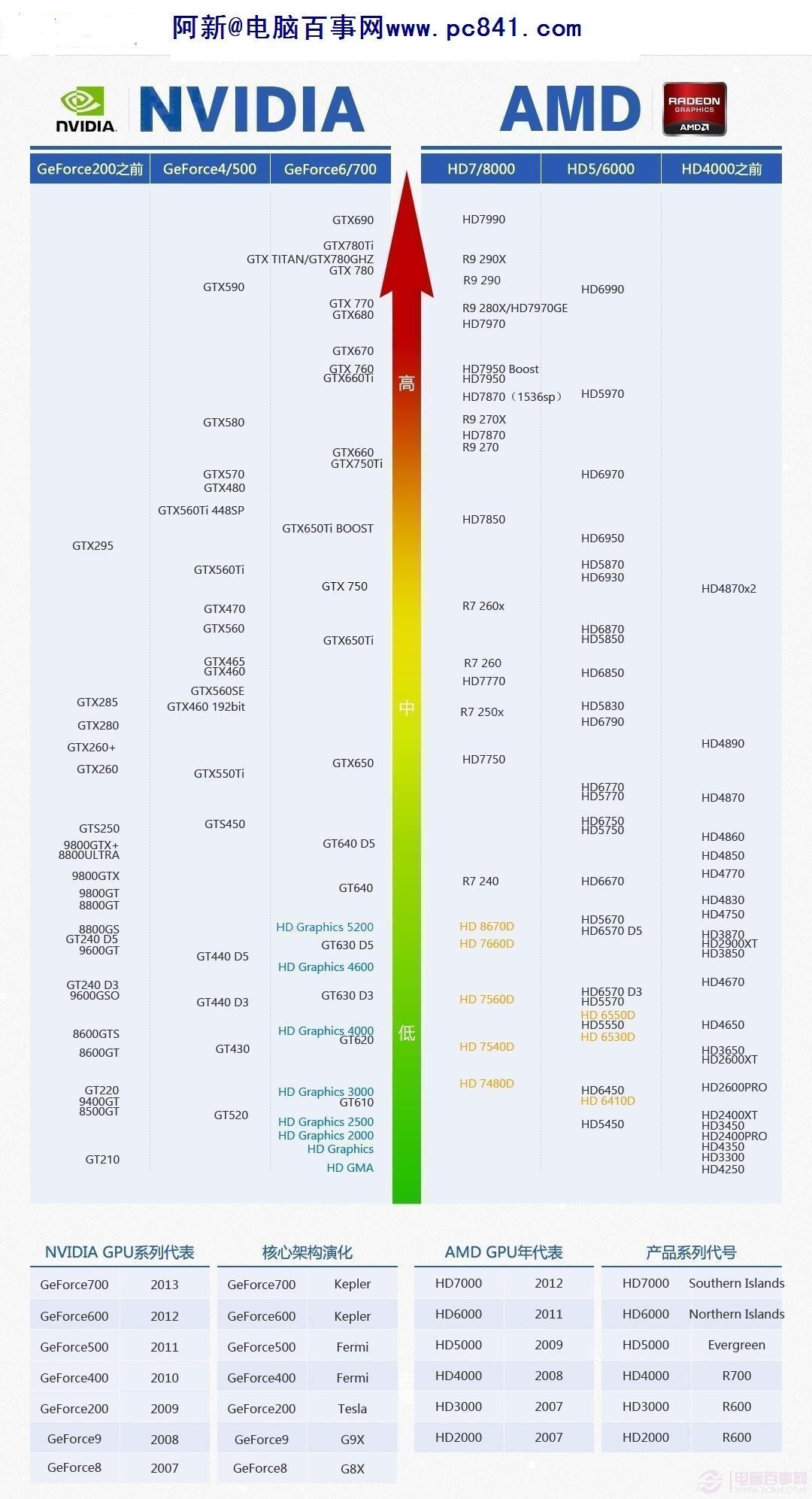 2014最新显卡,CPU等级天梯图