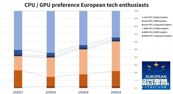 欧洲硬件协会调查显示:超过60%的欧洲用户首选AMD CPU