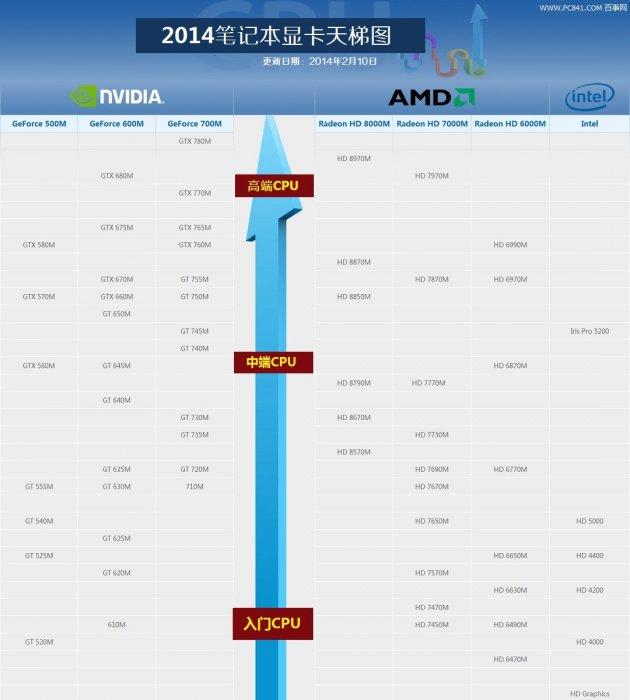 2014笔记本显卡天梯 笔记本显卡天梯图2014年2月版