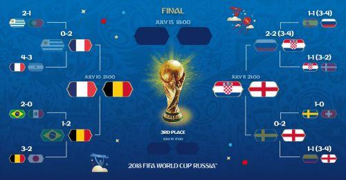 2018世界杯4强球队名单 2018世界杯半决赛赛程表北京时间