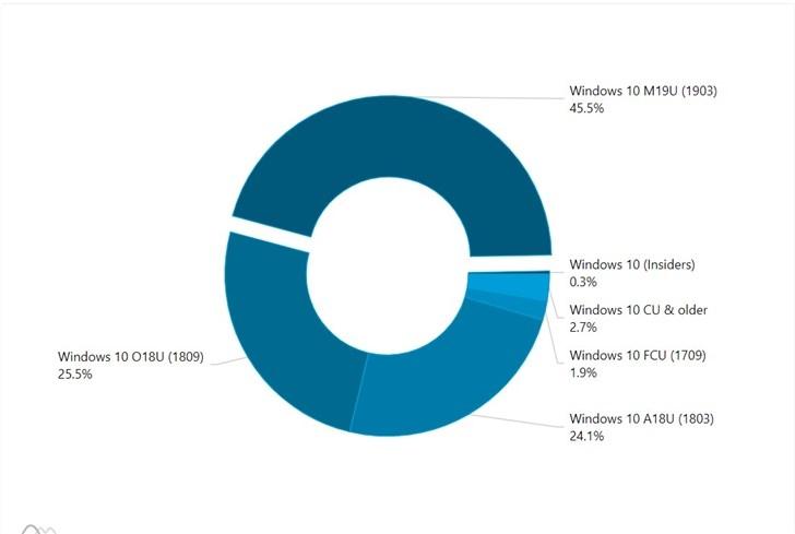 突增成第一!微软2019 Windows 10更新五月版份额占比超过45%