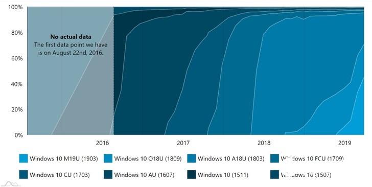 突增成第一!微软2019 Windows 10更新五月版份额占比超过45%