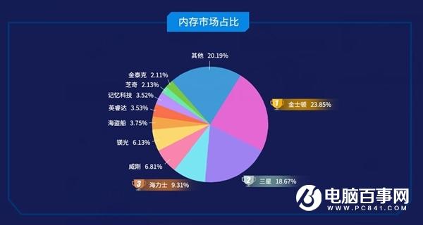 鲁大师Q3季度PC内存排行：DDR3彻底淘汰 DDR5要来了