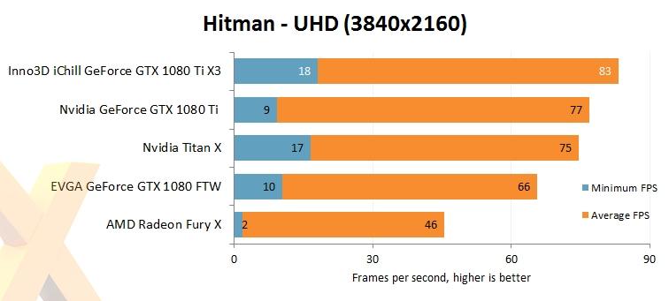 新一代卡皇 映众/华硕非公版GTX1080Ti评测