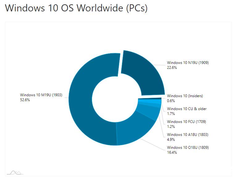 AdDuplex：22%的Windows 10 PC已更新至v1909