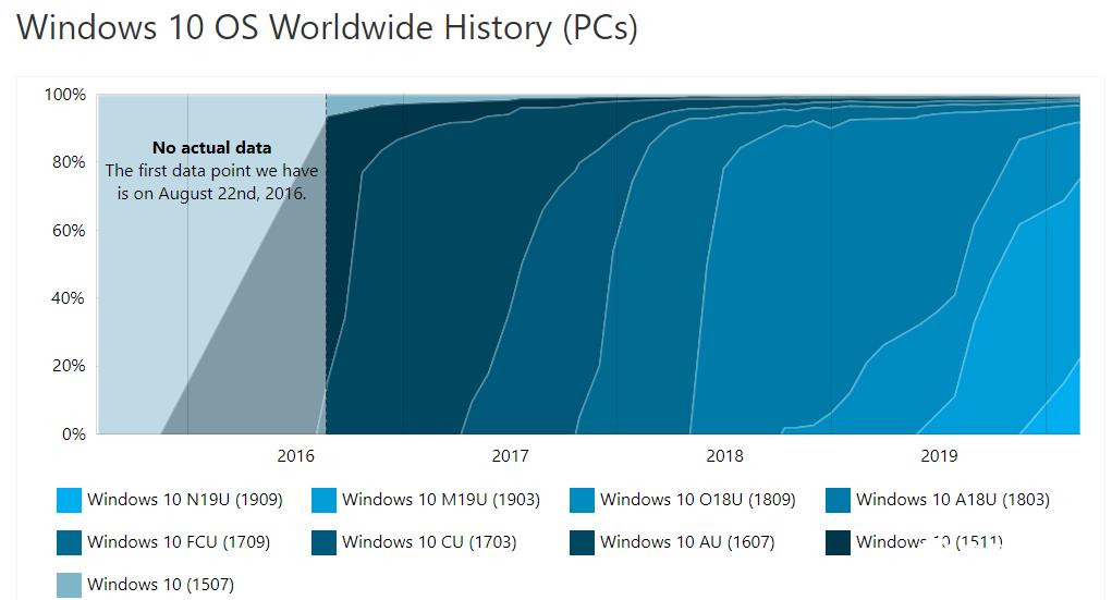 AdDuplex：22%的Windows 10 PC已更新至v1909