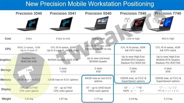 戴尔Precision移动工作站新品曝光：首搭NVIDIA RTX Quadro专业显卡