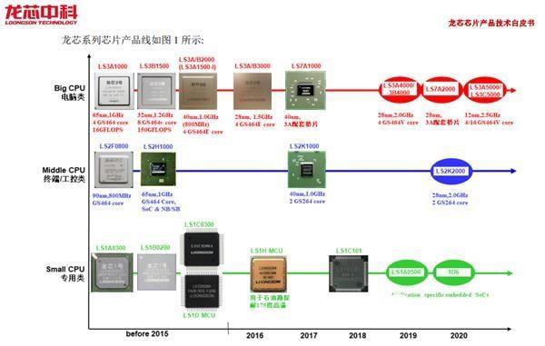 中科龙芯与浙江省共建龙芯智慧产业园 总投资150亿元