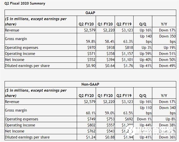 NVIDIA发布Q2财报：营收25.8亿美元 净利润暴跌50%