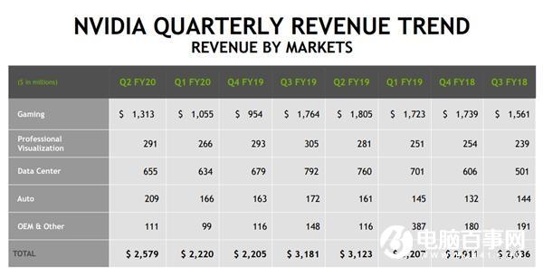 NVIDIA发布Q2财报：营收25.8亿美元 净利润暴跌50%