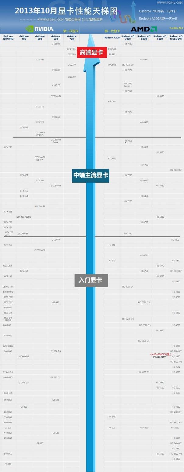 显卡天梯图2013年10月最新版 2013桌面显卡天梯图