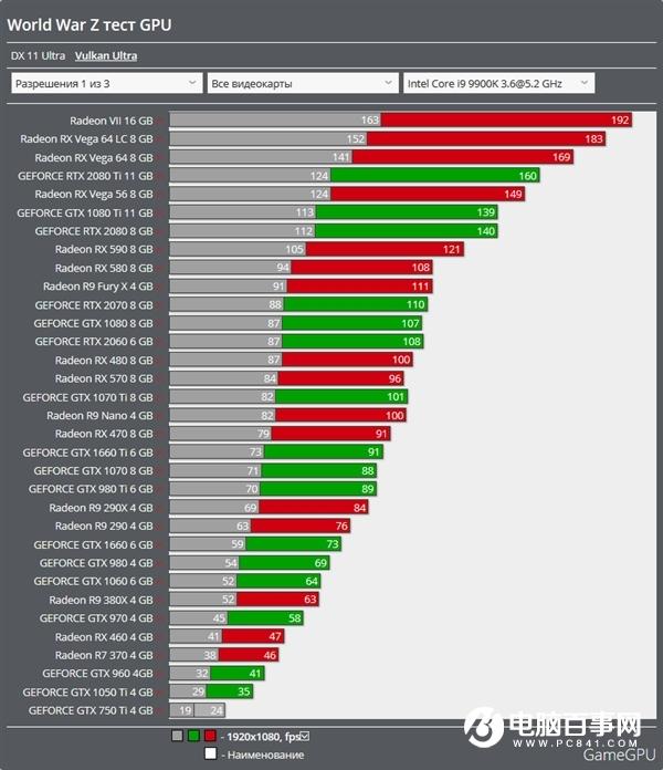 《僵尸世界大战》开启Vulkan：AMD Vega 64性能超了RTX 2080 Ti