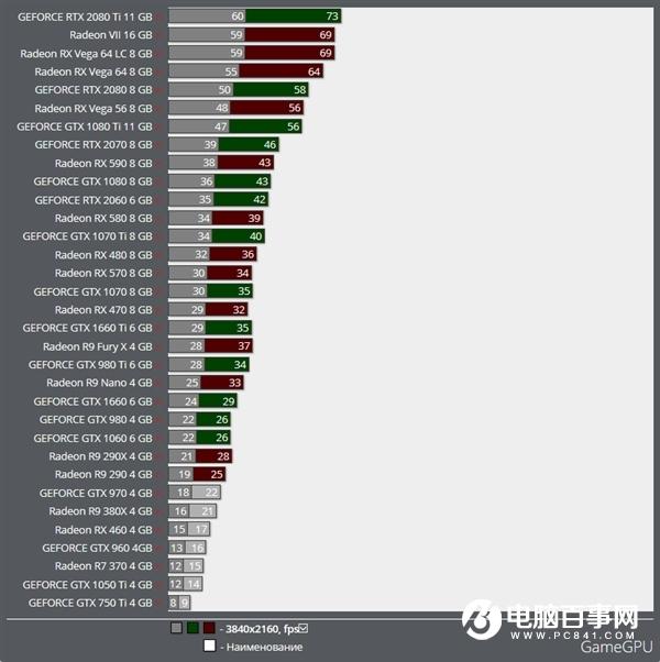 《僵尸世界大战》开启Vulkan：AMD Vega 64性能超了RTX 2080 Ti