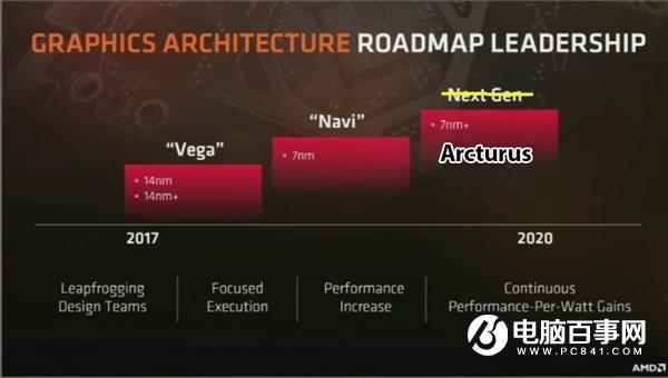 AMD Arcturus显卡将有8192个流处理器单元 性能是Radeon VII三倍