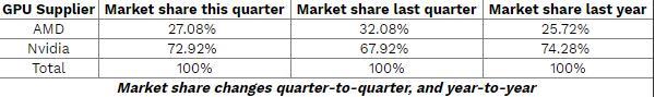 Q3季度NVIDIA独显市场份额达到73% 拉大与AMD差距