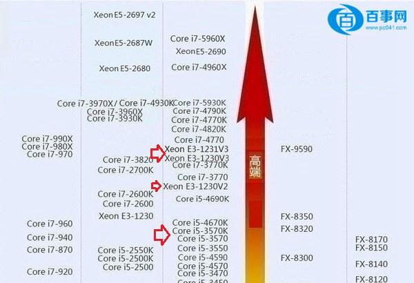 E3和i5哪个好i5与E3处理器对比