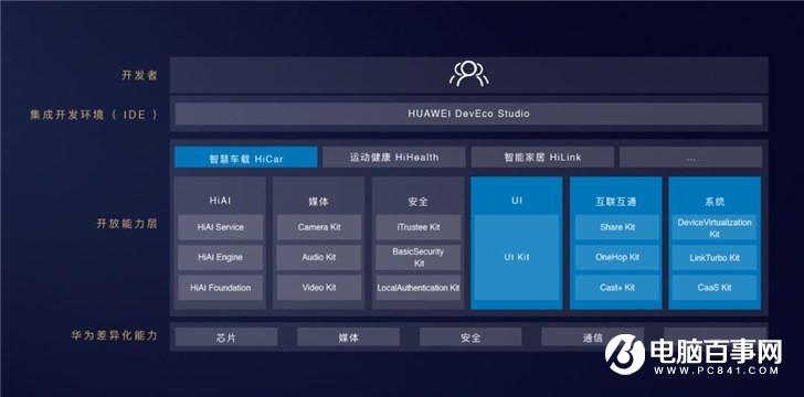 华为DevEco Studio IDE开发工具来了，9月邀请内测