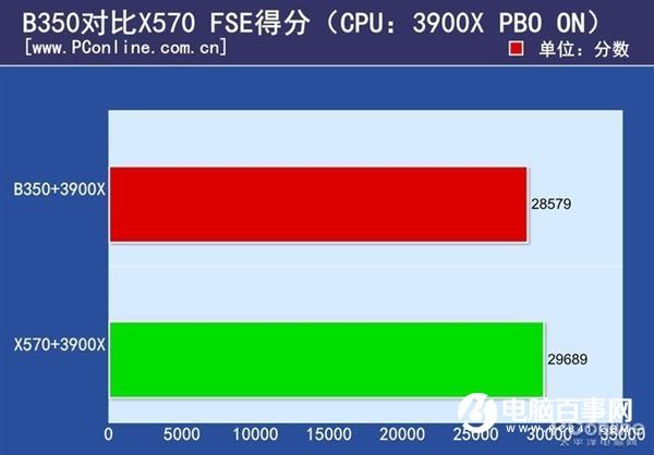 B350对X570 几百块的便宜主板能否驾驭12核怪兽