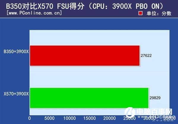 B350对X570 几百块的便宜主板能否驾驭12核怪兽