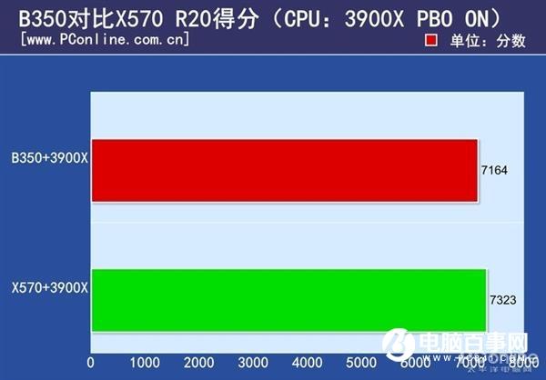 B350对X570 几百块的便宜主板能否驾驭12核怪兽
