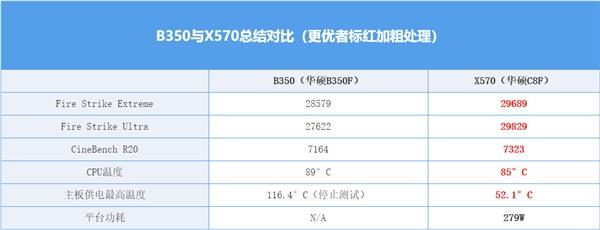 B350对X570 几百块的便宜主板能否驾驭12核怪兽