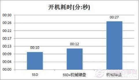 怎么才能有效提高PC开机速度？