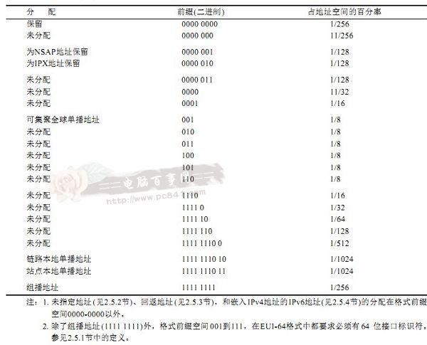 IPv6地址格式知识:IPv6地址分类与长度分析