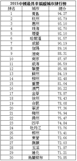 幸福感城市哪个好？2015全国最具幸福感城市排行榜