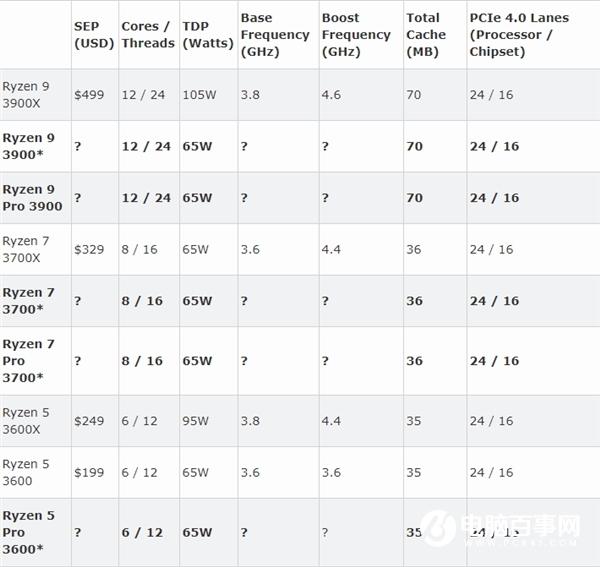 AMD 锐龙9 3900处理器曝光:65W TDP 12核24线程