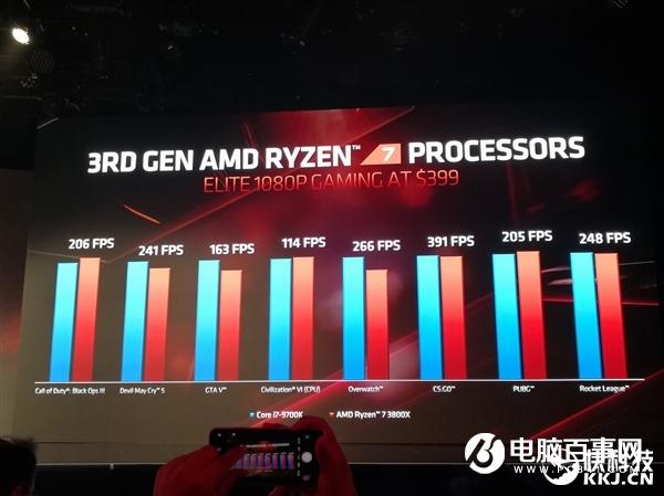 AMD三代锐龙性能秀肌肉：不给九代酷睿任何机会