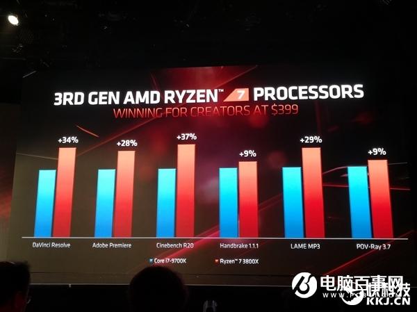 AMD三代锐龙性能秀肌肉：不给九代酷睿任何机会