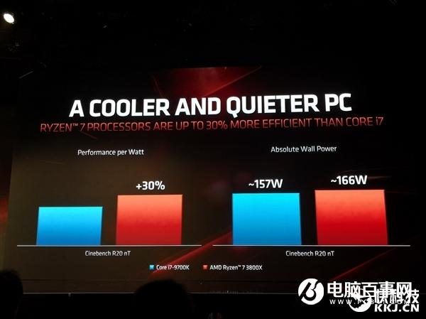 AMD三代锐龙性能秀肌肉：不给九代酷睿任何机会
