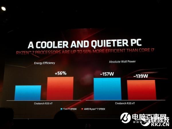 AMD三代锐龙性能秀肌肉：不给九代酷睿任何机会