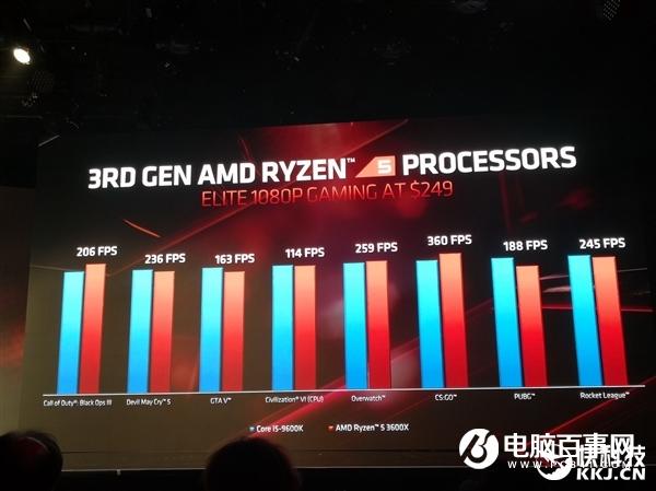 AMD三代锐龙性能秀肌肉：不给九代酷睿任何机会