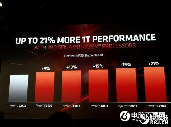 AMD三代锐龙性能秀肌肉：不给九代酷睿任何机会