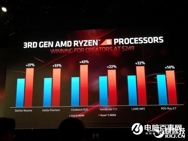 AMD三代锐龙性能秀肌肉：不给九代酷睿任何机会