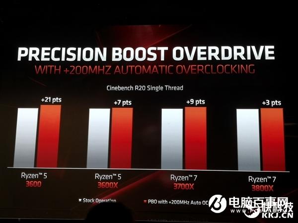 AMD三代锐龙性能秀肌肉：不给九代酷睿任何机会
