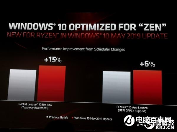 AMD三代锐龙性能秀肌肉：不给九代酷睿任何机会