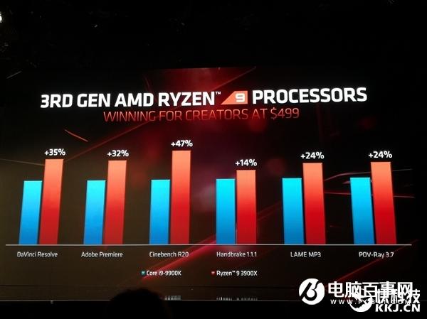 AMD三代锐龙性能秀肌肉：不给九代酷睿任何机会