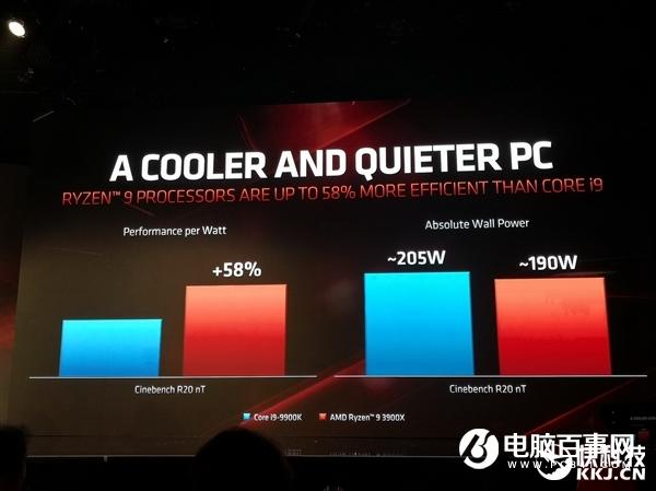 AMD三代锐龙性能秀肌肉：不给九代酷睿任何机会