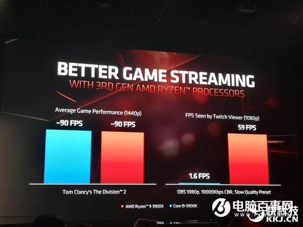 AMD三代锐龙性能秀肌肉：不给九代酷睿任何机会