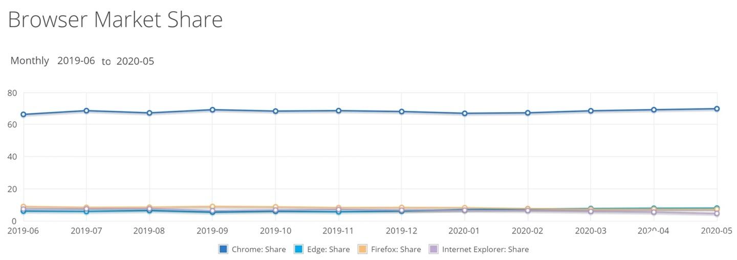 全球浏览器大战：谷歌 Chrome 逼近 70％ 份额，微软 Edge 涨至 7.86％