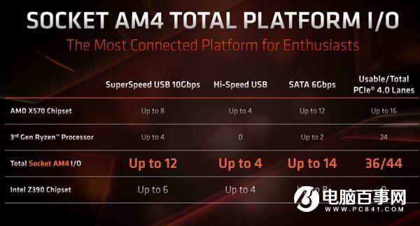 Zen3处理器御用 AMD 600系芯片组下半年问世：全面支持PCIe 4.0